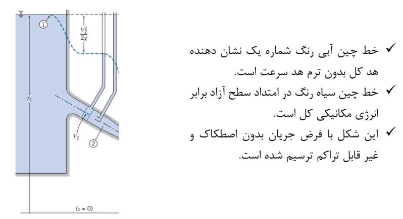 عکس انرژی مکانیکی کل سیال