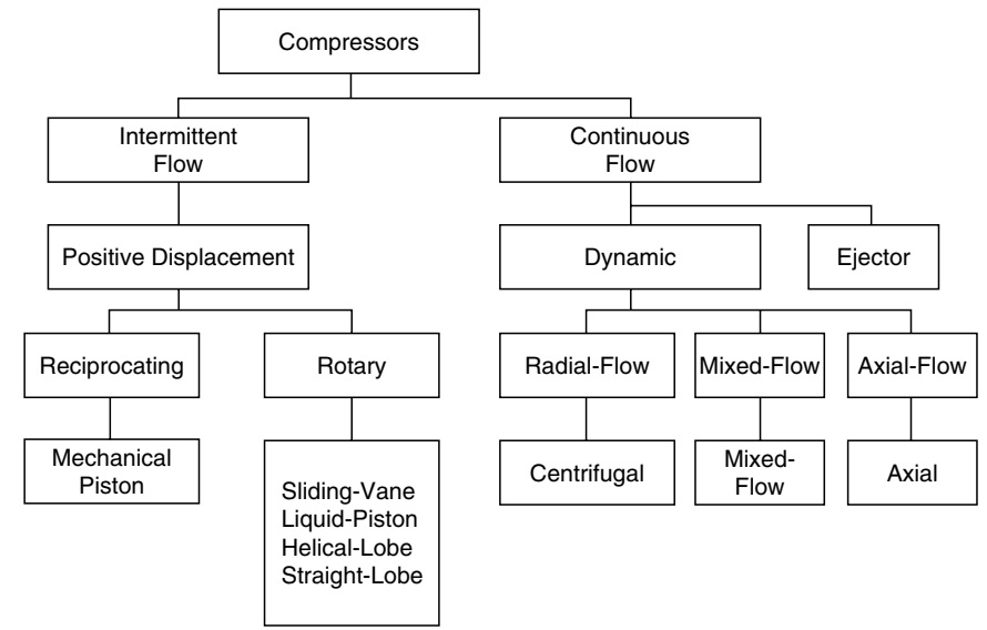 تقسیم بندی کلی کمپرسورها