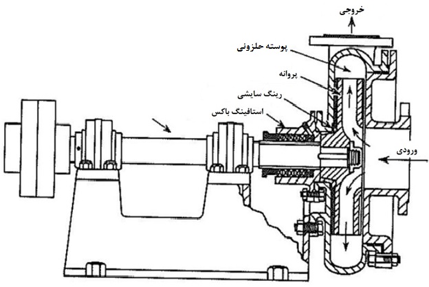 عکس پمپ سانتریفیوژ به همراه اجزا آن