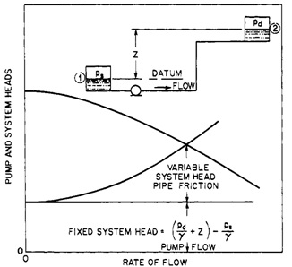 منحنی مقاومت سیستم و منحنی عملکردی پمپ