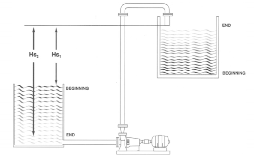 مثال در خصوص تغییر در ارتفاع هد استاتیکی ورودی پمپ