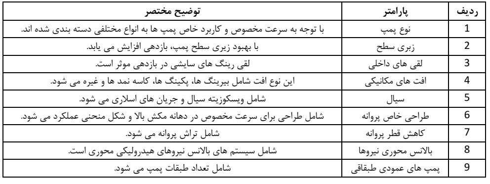 پارامترهای مختلف تاثیرگذار بر روی راندمان پمپ