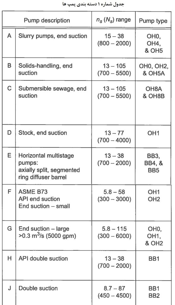 انواع دسته بندی پمپ ها
