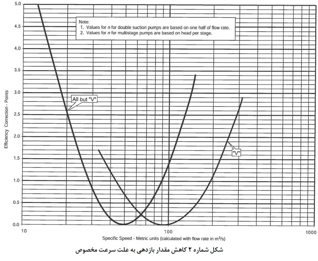 کاهش مقدار بازدهی به علت سرعت مخصوص