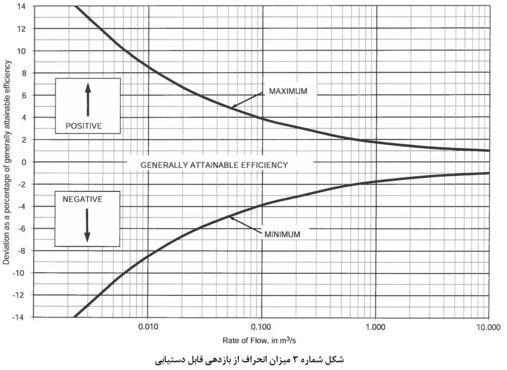 میزان انحراف بازدهی پمپ با توجه به میزان دبی