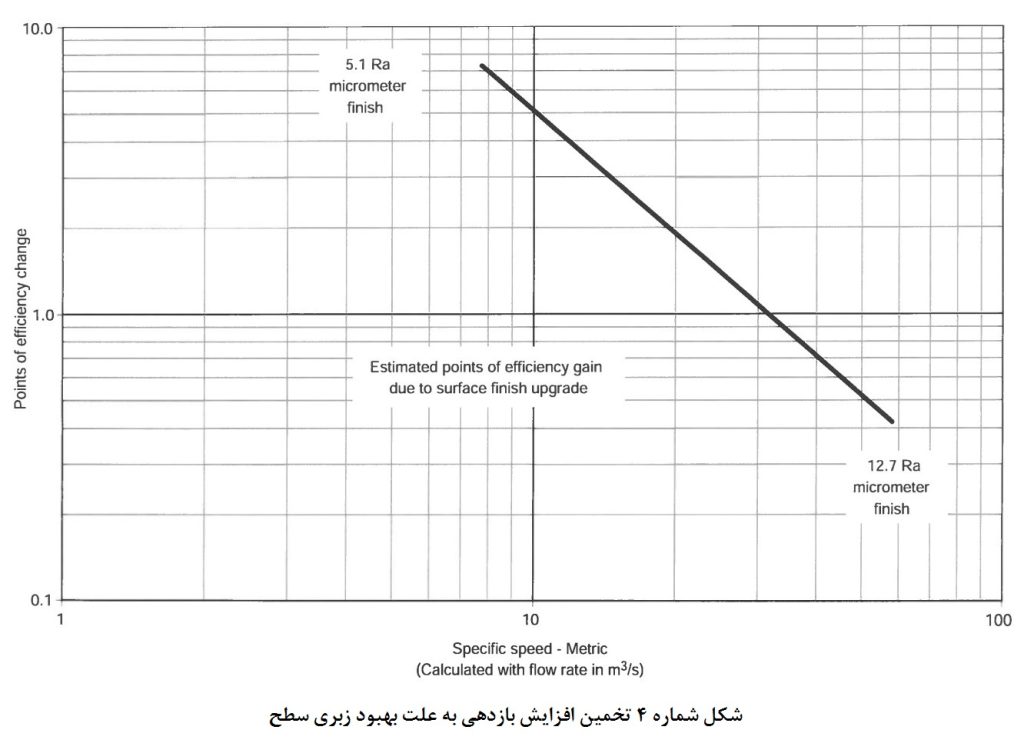 تخمین افزایش بازدهی به علت بهبود زبری سطح