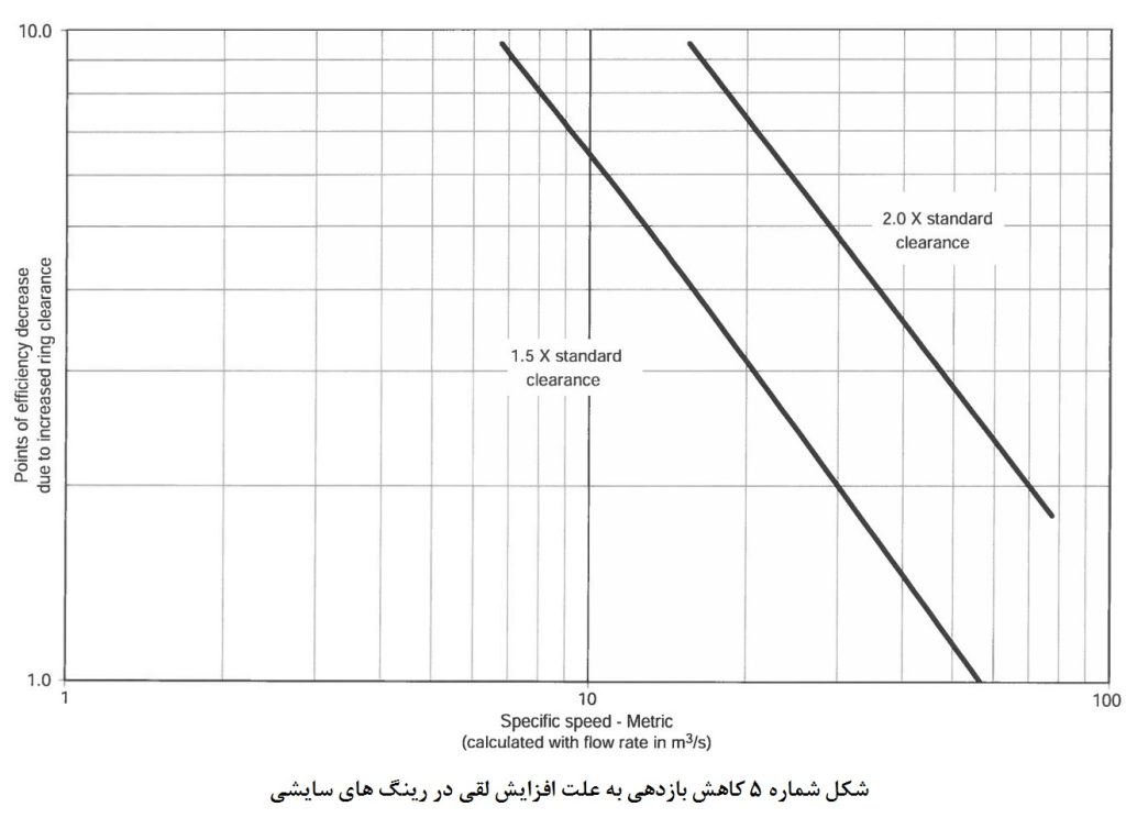 منحنی کاهش بازدهی پمپ به علت افزایش لقی در رینگ های سایشی