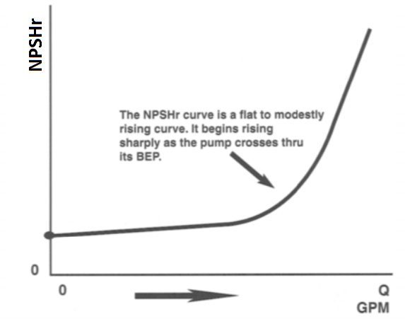 منحنی NPSHr-دبی